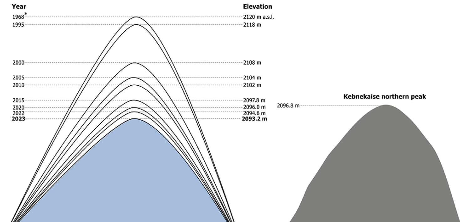 Figur som visar höjden på Kebnekaises sydtopp genom åren.