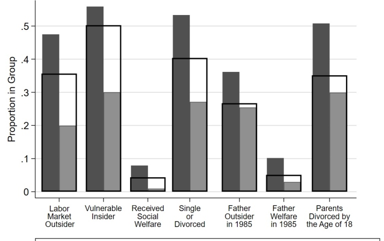 Graf över socioekonomiska faktorer jämfört mellan sverigedemokrater och övriga partier