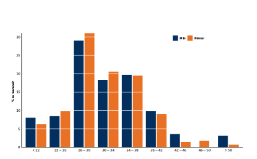 Figur 11. Fördelningen av månadsinkomst i tusen kronor innan skatt (i procent) hos de svarande