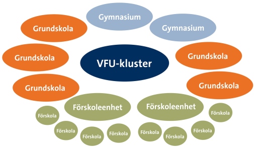 Skissen visar hur ett VFU-kluster ser ut med förskoleenheter, gymnasium och grunskorlor.