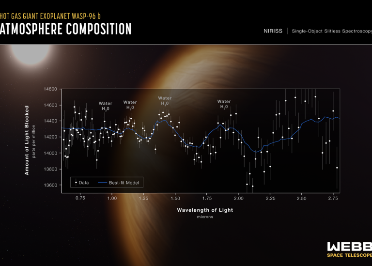 Spektrum av ljuset från Exoplaneten WASP 96b