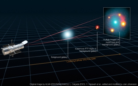 Caption: The light from the supernova iPTF16geu and of its host galaxy is warped and amplified by the curvature of space mass of a foreground galaxy. In the case of the point-like supernova, the light is split into four images. These have been resolved with the Hubble Space Telescope. 