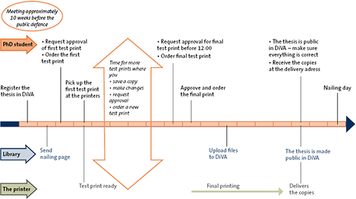 Time-line for the printing process of a doctoral thesis