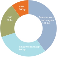 Programöversikt ämneslärare gymnasiet svenska som andraspråk-religionskunskap (diagram)