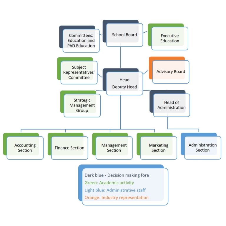 Organisation - Stockholm Business School