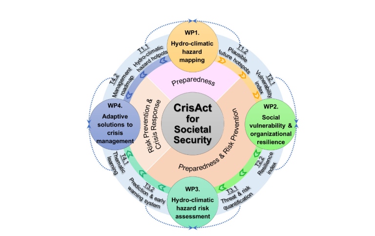 Chrisact for Societal Security