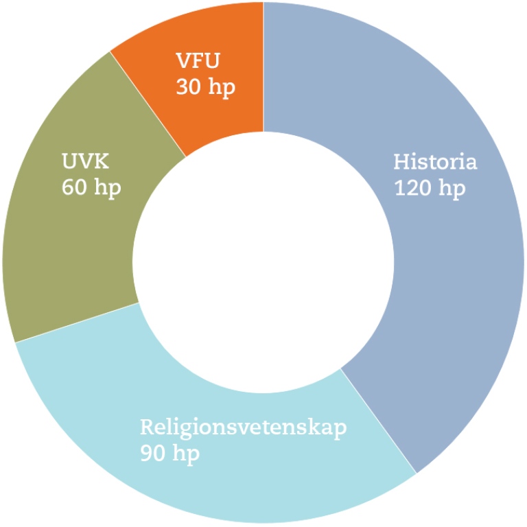 Programöversikt ämneslärare gymnasiet historia-religion (diagram)