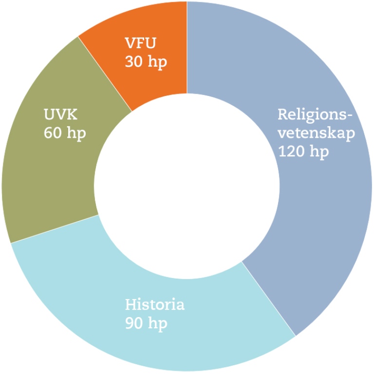 Programöversikt ämneslärare gymnasiet religion-historia (diagram)
