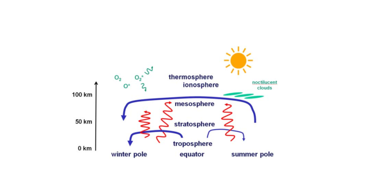 Schematic showing the layers of the atmosphere. Figure: Jörg Gumbel/Stockholm University