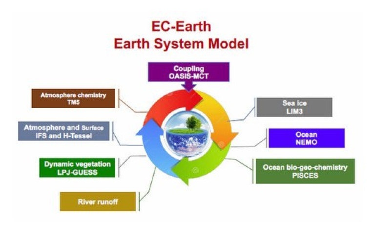 Model EC-Earth