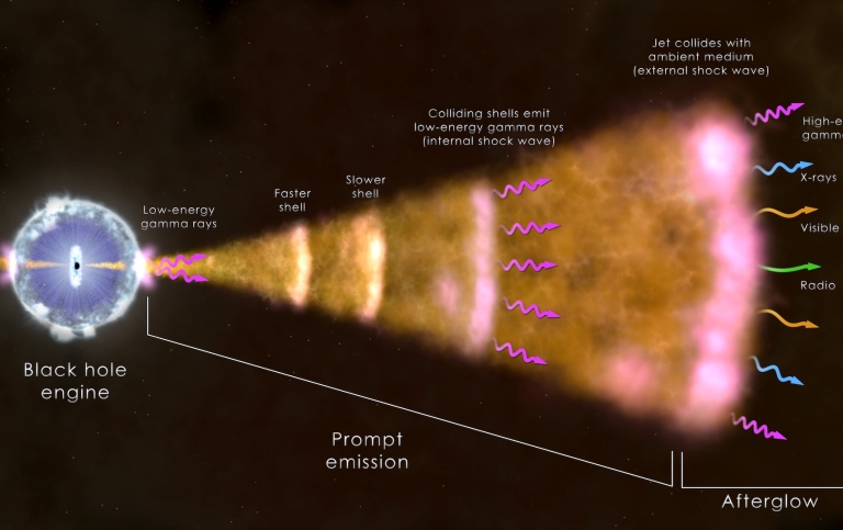 Illustration of a black hole engine emitting focused  radiation giving rise to the gamma ray burst