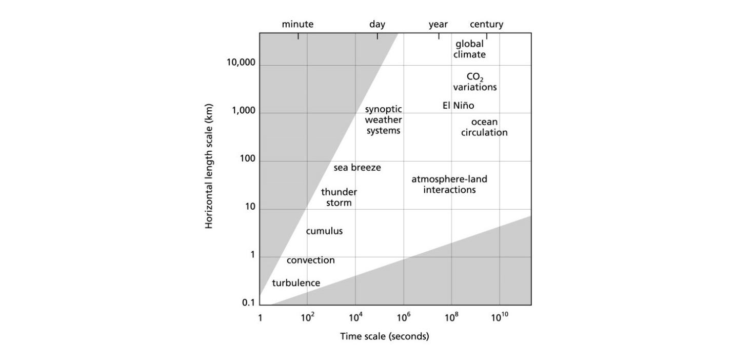 Figur över atmosfäriska processer. Från Albert A.M. Holtslag,2003: Atmospheric turbulence