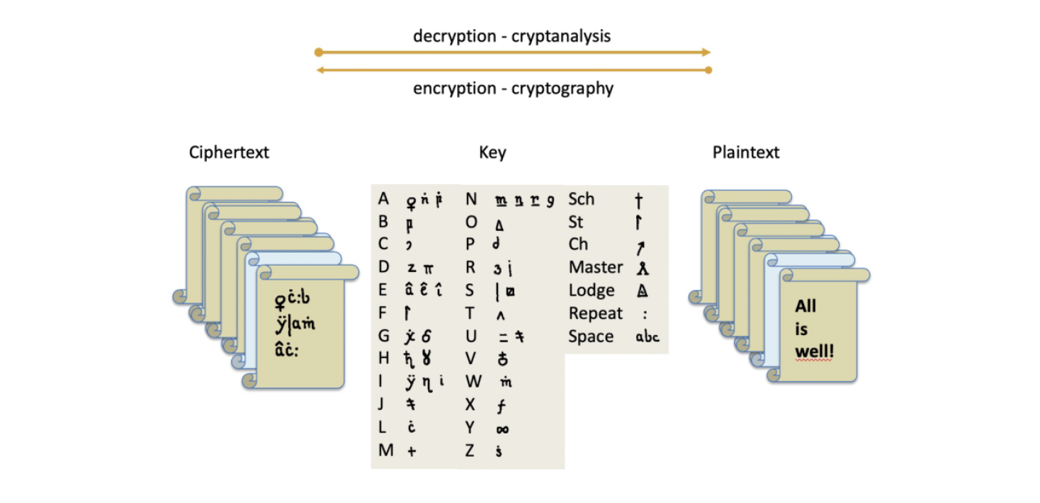 grafiskt schema med skiffertext, skiffernyckel och vanlig text