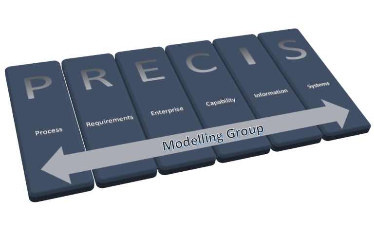 Illustration of the components of the PRECIS research group.