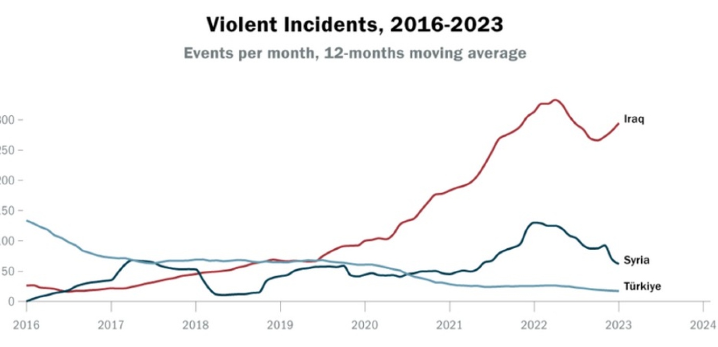 Violent incidents in the Turkey-PKK conflict, 2016–23 (Events per month, 12-months moving average) S