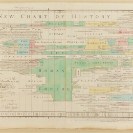 Tidslinje över världshistorien, ”A New Chart of History” av Joseph Priestley 1769 Tidslinje över världshistorien, illustration från 1769