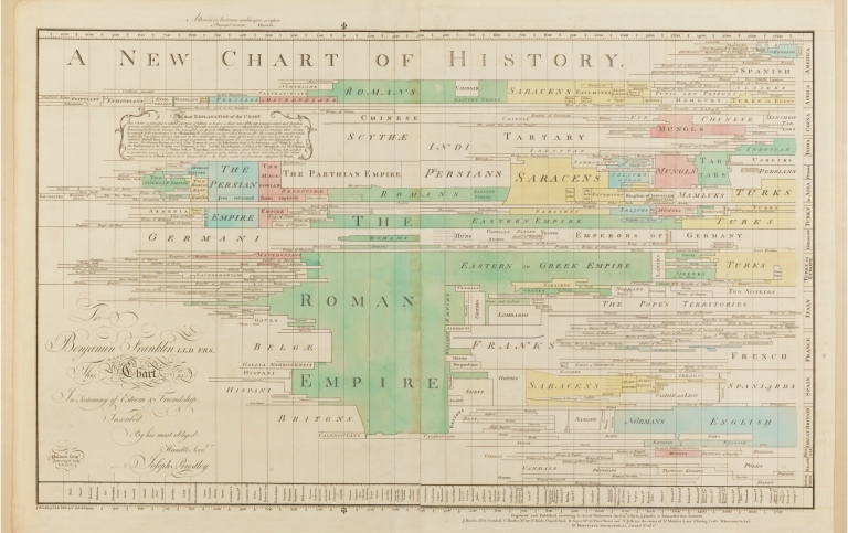 Tidslinje över världshistorien, ”A New Chart of History” av Joseph Priestley 1769 Tidslinje över världshistorien, illustration från 1769